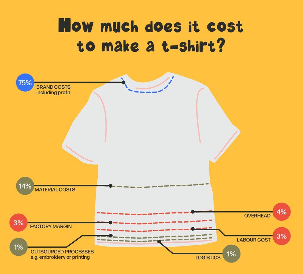 how much does it cost to make a tshirt
